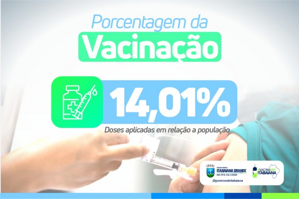 Itabaiana já vacinou 14,01% da população contra a Covid-19