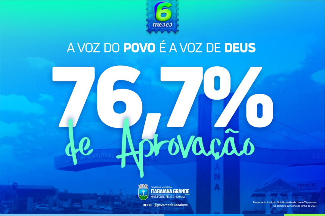 Pesquisa aponta 76,7% de aprovação da gestão de Itabaiana