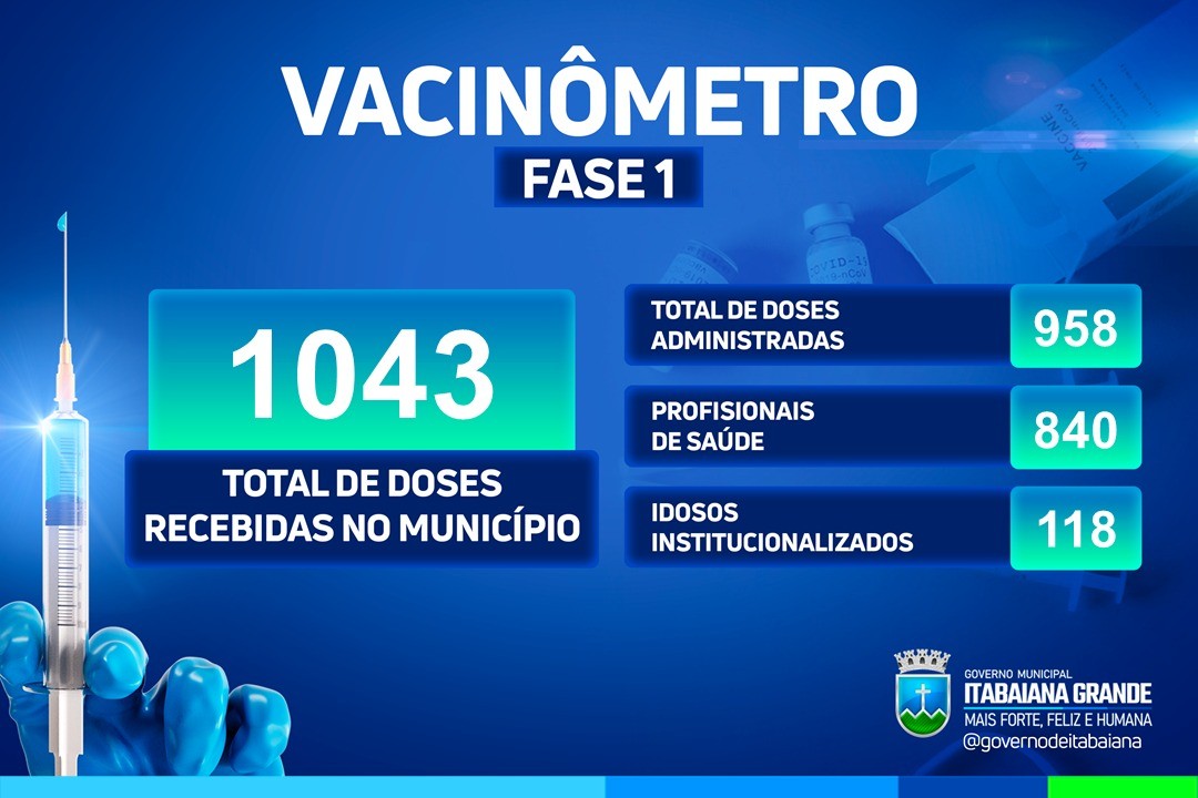 CoronaVac: Itabaiana já imunizou 92% do grupo prioritário nesta primeira fase